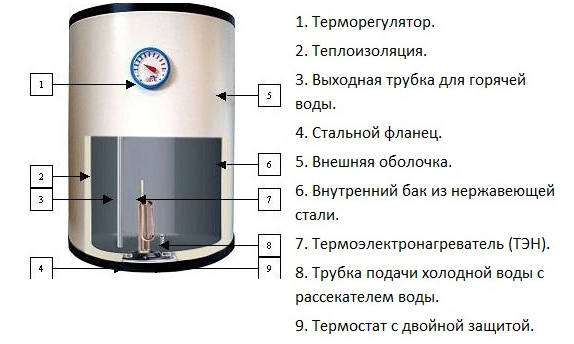 Схема устройства водонагревателя Схема устройства водонагревателя